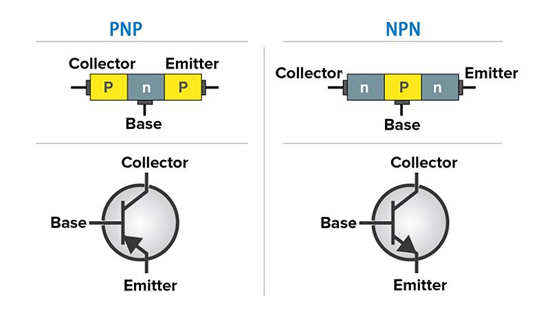 two types of transistors: PNP and NPN